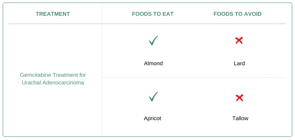 Foods to eat and avoid for Urachal Adenocarcinoma