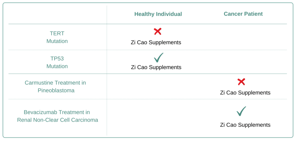 For Which Cancer Types to Avoid Zi Cao Supplement