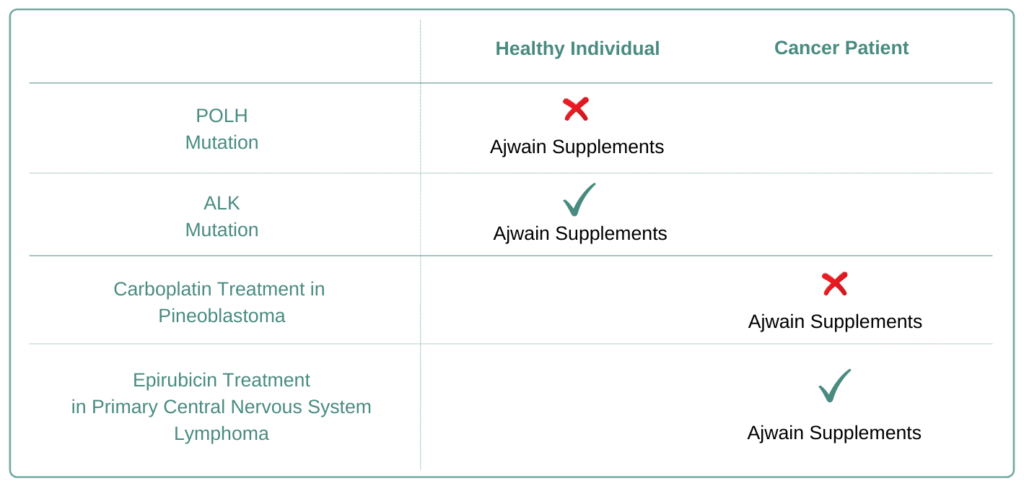 Which Cancer Types to Avoid Ajwain Supplement
