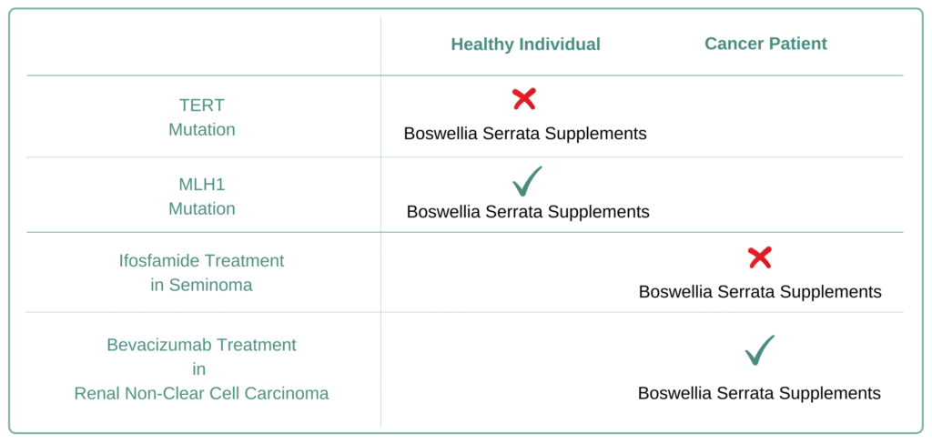 Which Cancer Types to Avoid Boswellia Serrata Supplement