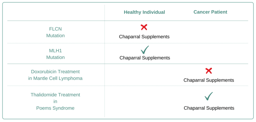 Which Cancer Types to Avoid Chaparral Supplement