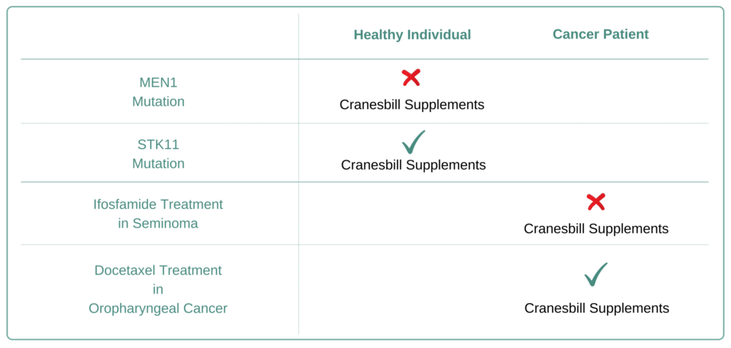 Which Cancer Types to Avoid Cranesbill Supplement