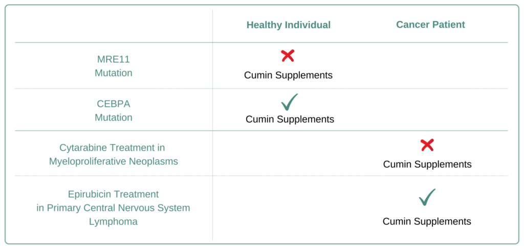 Which Cancer Types to Avoid Cumin Supplement