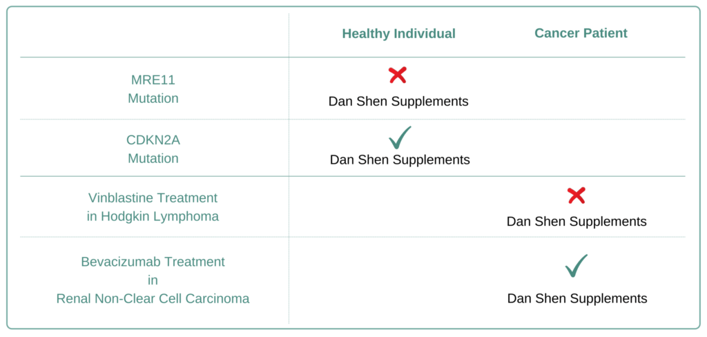 Which Cancer Types to Avoid Dan Shen Supplement