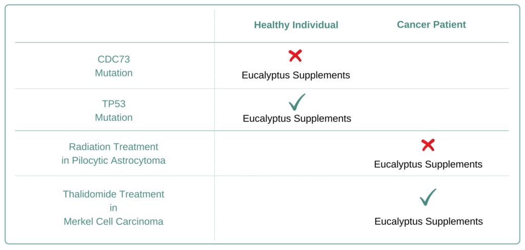Which Cancer Types to Avoid Eucalyptus Supplement