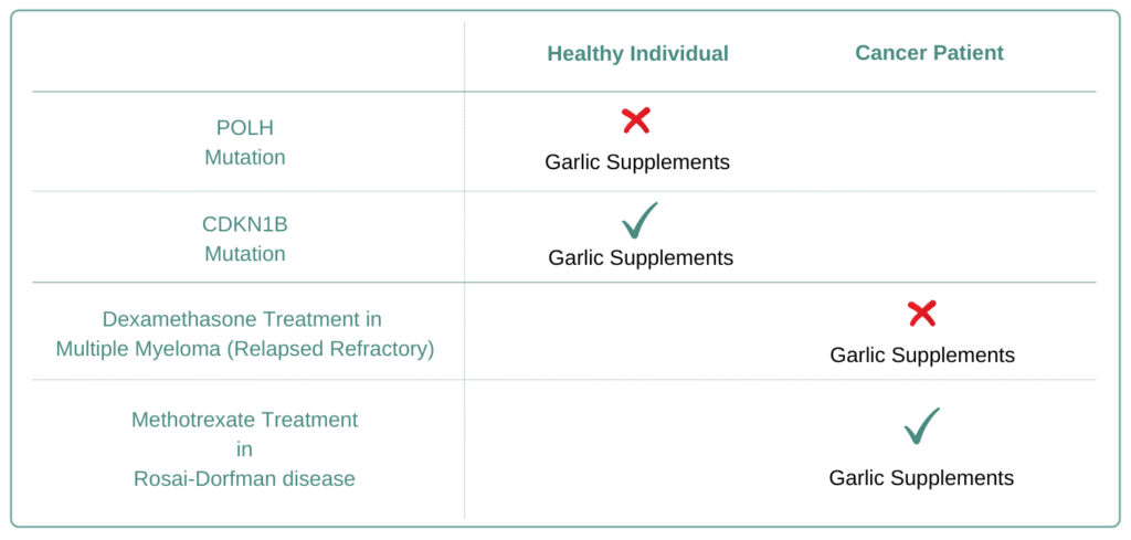Which Cancer Types to Avoid Garlic Supplement