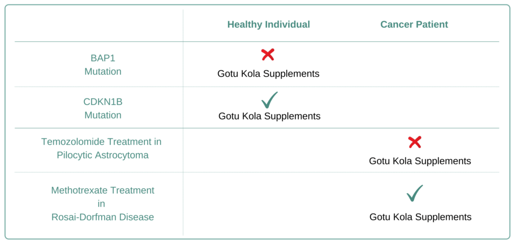 Which Cancer Types to Avoid Gotu Kola Supplement