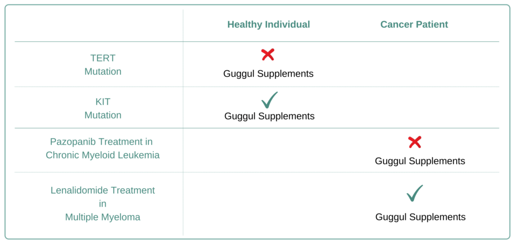 Which Cancer Types to Avoid Guggul Supplement