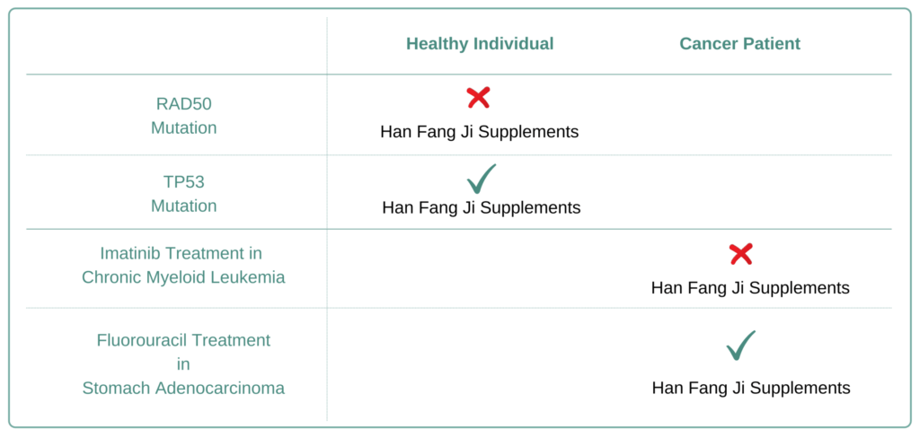 Which Cancer Types to Avoid Han Fang Ji Supplement