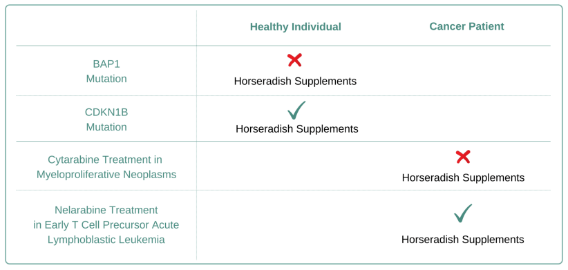 Which Cancer Types to Avoid horseradish Supplement