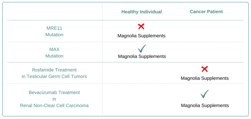 Which Cancer Types to Avoid Magnolia Supplement