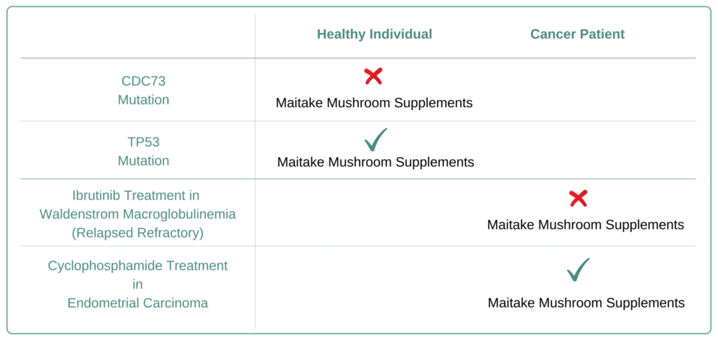 Which Cancer Types to Avoid Maitake Supplement
