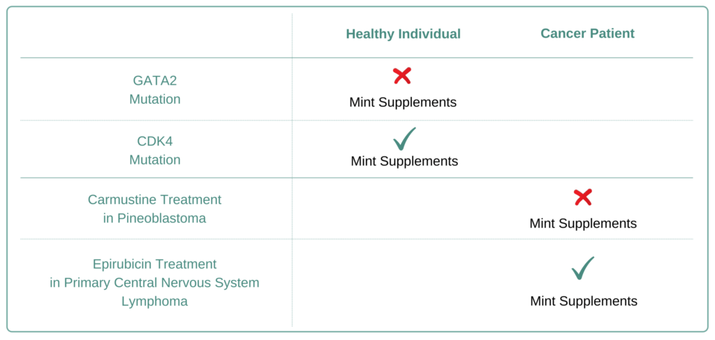 Which Cancer Types to Avoid Mint Supplement