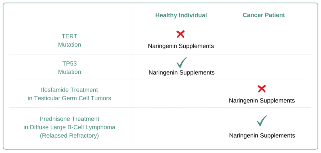 Which Cancer Types to Avoid Naringenin Supplement