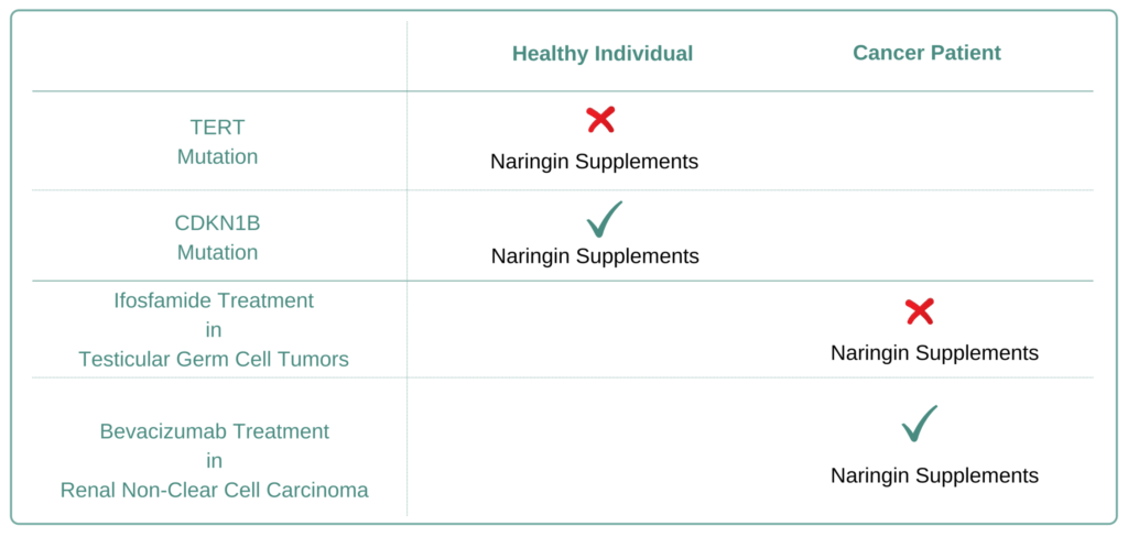 Which Cancer Types to Avoid Naringin Supplement