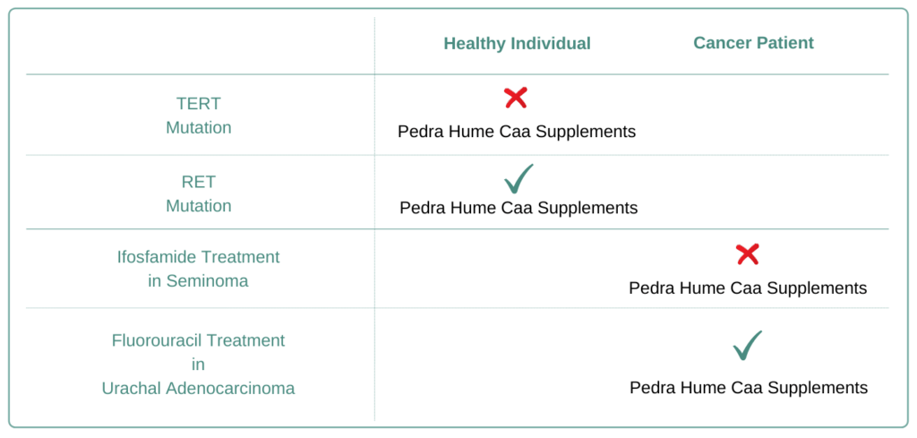 Which Cancer Types to Avoid Pedra Hume Caa Supplement