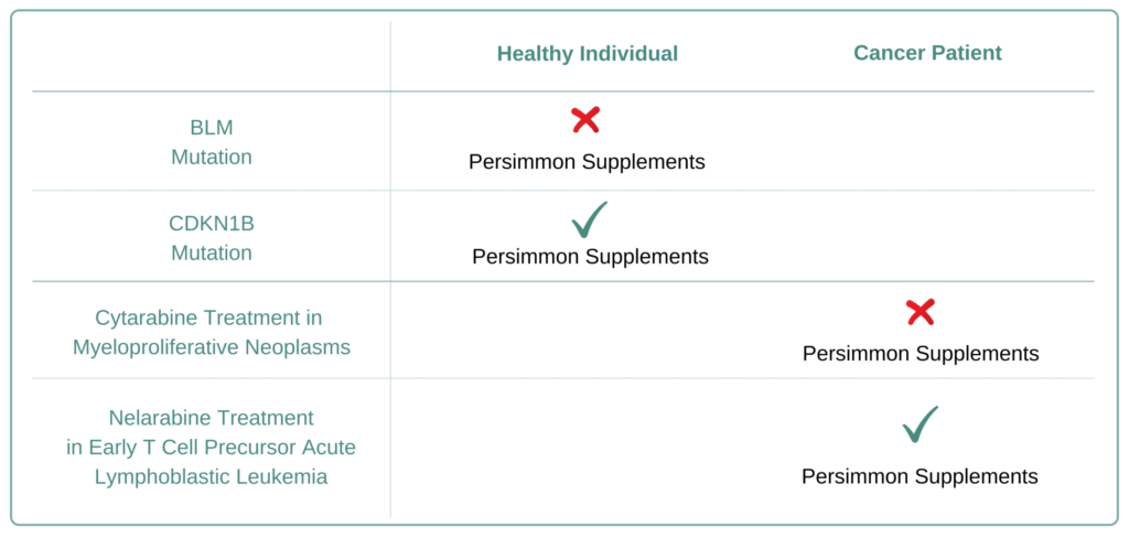 Which Cancer Types to Avoid Persimmon Supplement
