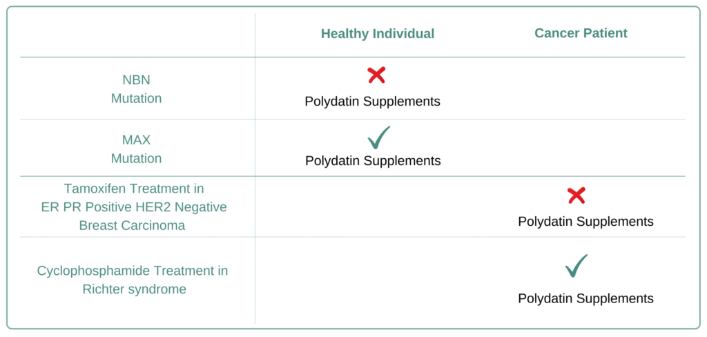 Which Cancer Types to Avoid Polydatin Supplement