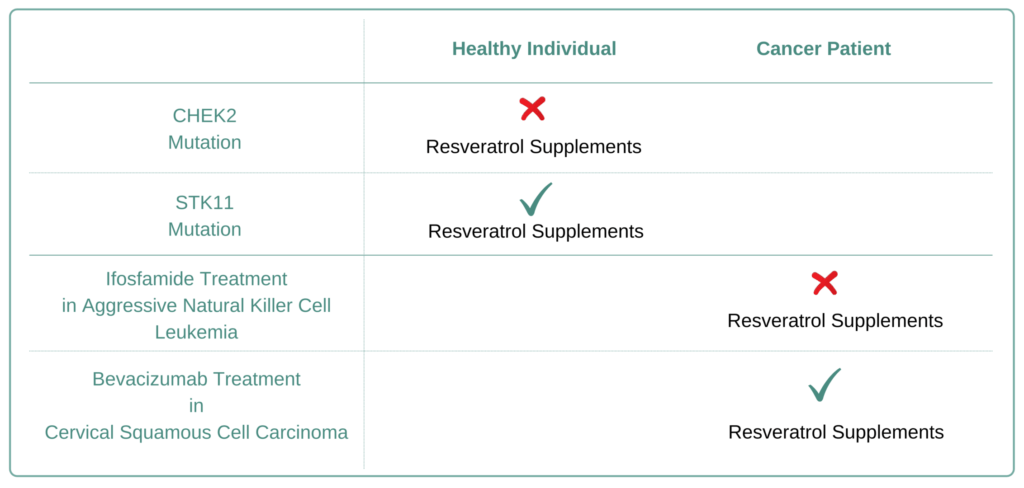 Which Cancer Types to Avoid Resveratrol Supplement