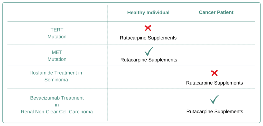 Which Cancer Types to Avoid Rutaecarpine Supplement
