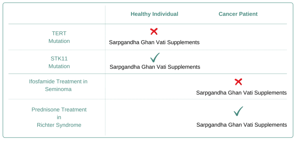 Which Cancer Types to Avoid Sarpagandha Ghan Vati Supplement