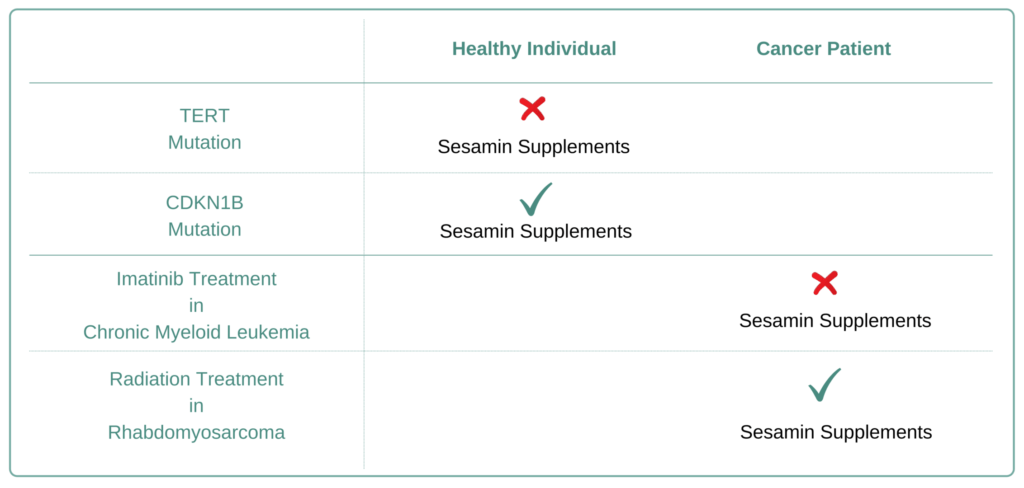 Which Cancer Types to Avoid Sesamin Supplement