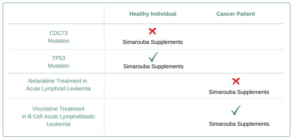 Which Cancer Types to Avoid Simarouba Supplement