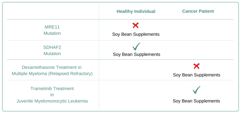 Which Cancer Types to Avoid Soybean Supplement