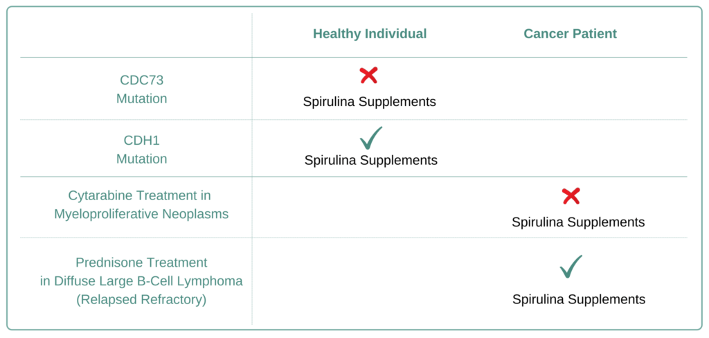 Which Cancer Types to Avoid Spirulina Supplement