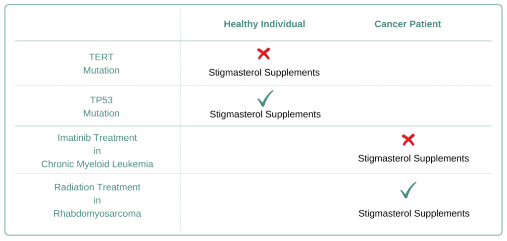 Which Cancer Types to Avoid Stigmasterol Supplement