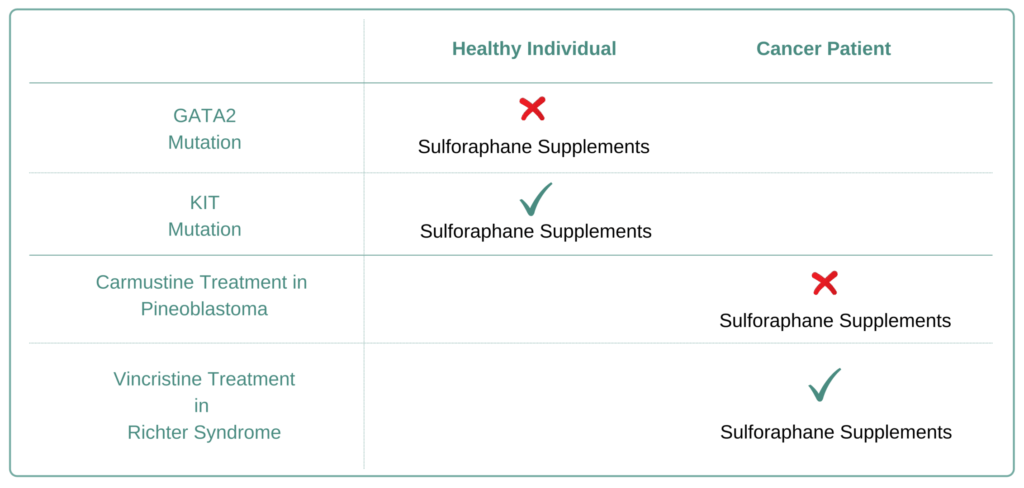 Which Cancer Types to Avoid Sulforaphane Supplement