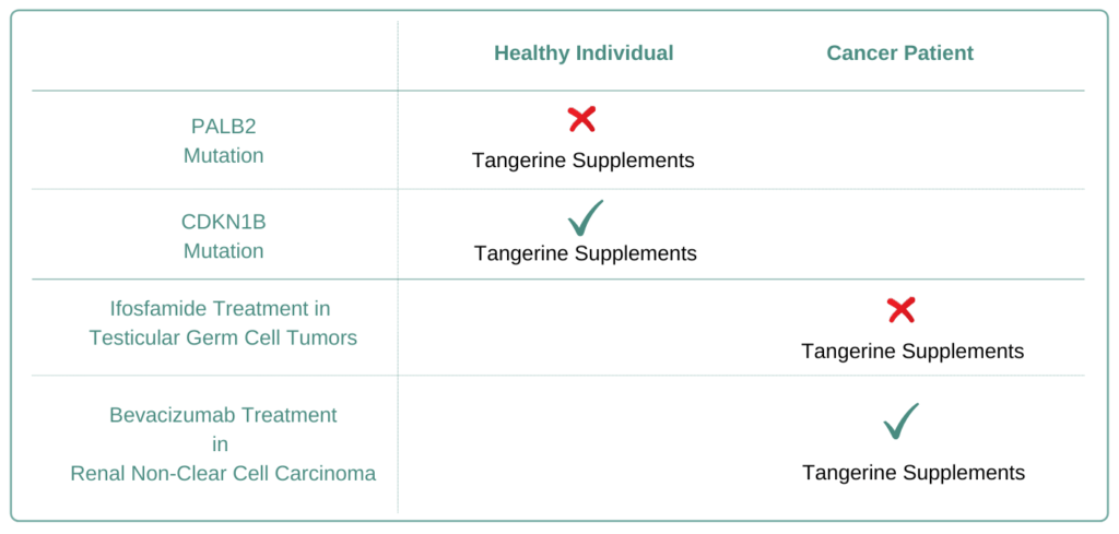 Which Cancer Types to Avoid Tangerine Supplement