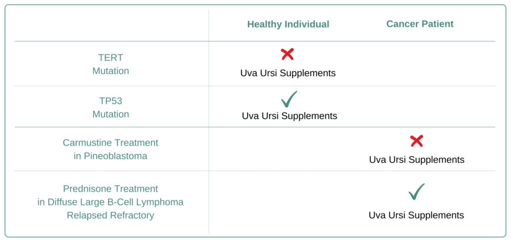 Which Cancer Types to Avoid Uva Ursi Supplement