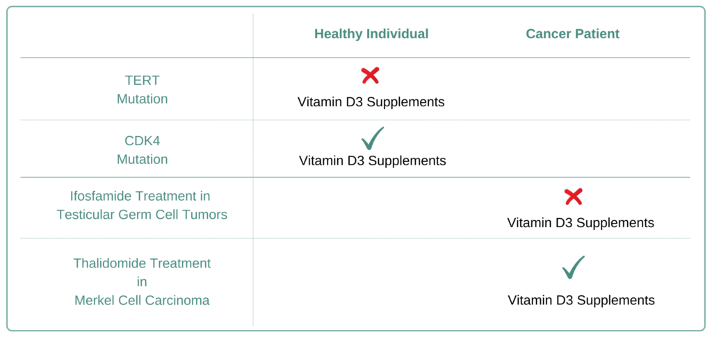 Which Cancer Types to Avoid Vitamin D3 Supplement