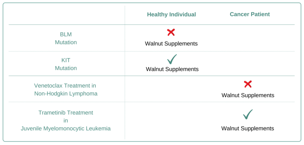Which Cancer Types to Avoid Walnut Supplement