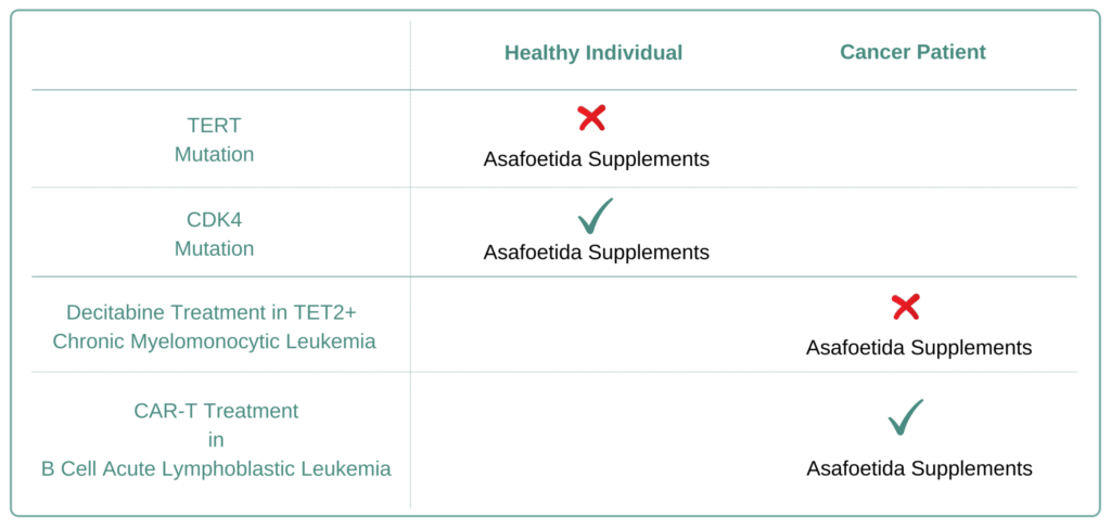 Which Cancer Types to Avoid Asafoetida Supplement