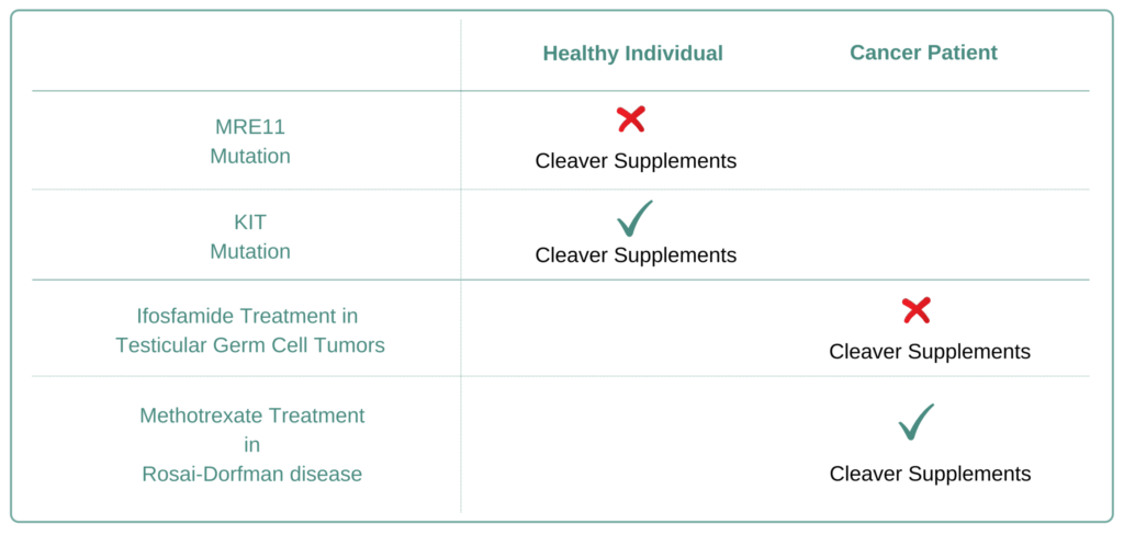 Which Cancer Types to Avoid Cleaver Supplement