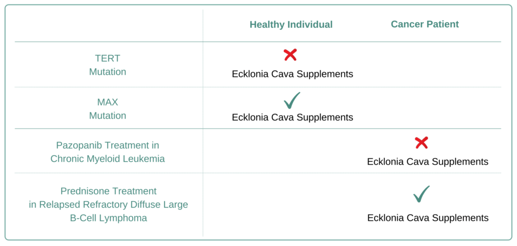 Which Cancer Types to Avoid Ecklonia Cava Supplement