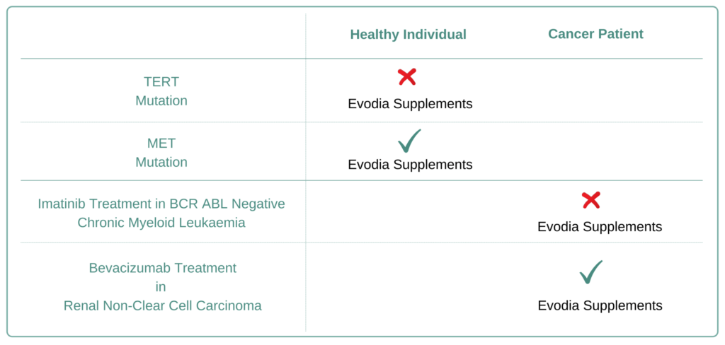 Which Cancer Types to Avoid Evodia Supplement