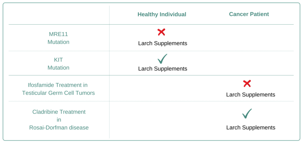 Which Cancer Types to Avoid Larch Supplement
