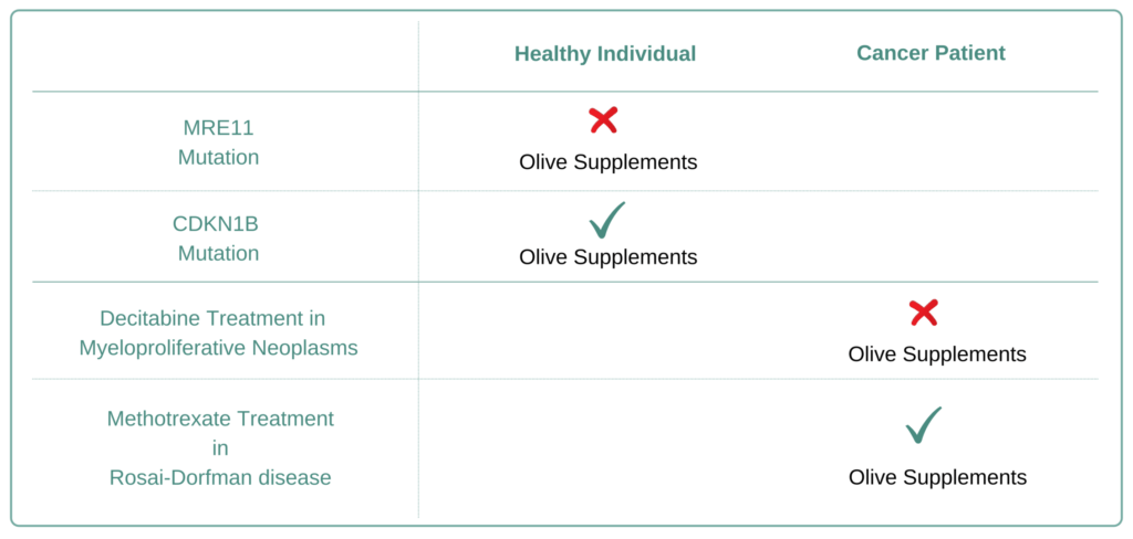 Which Cancer Types to Avoid Olive Supplement