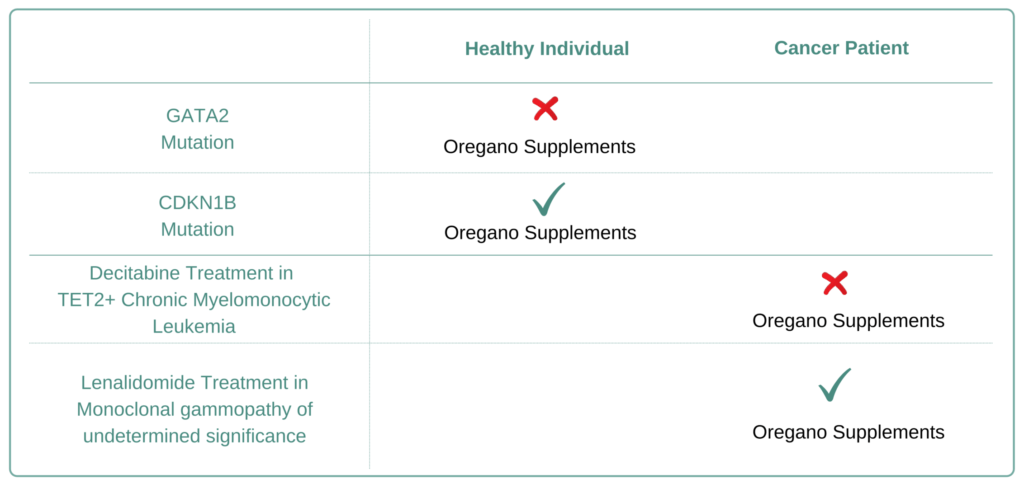 For Which Cancer Types to Avoid Oregano Supplement