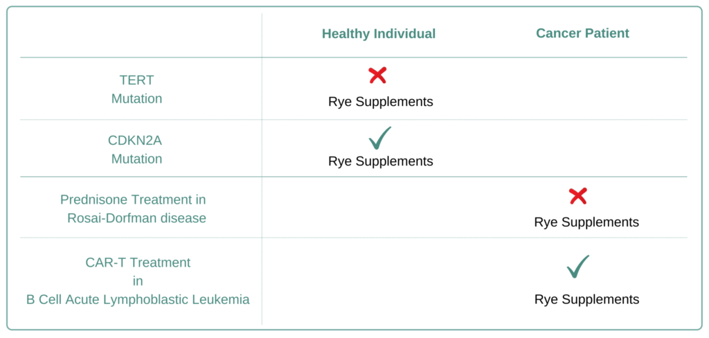 Which Cancer Types to Avoid Rye Supplement