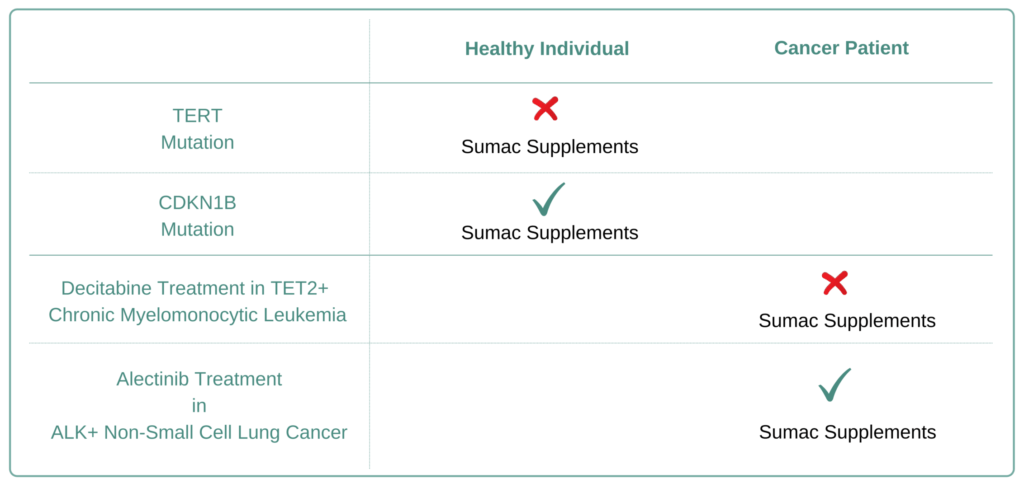 Which Cancer Types to Avoid Sumac Supplement