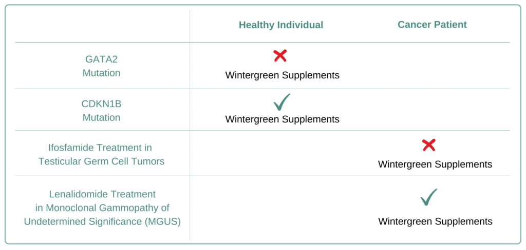 Which Cancer Types to Avoid Wintergreen Supplement