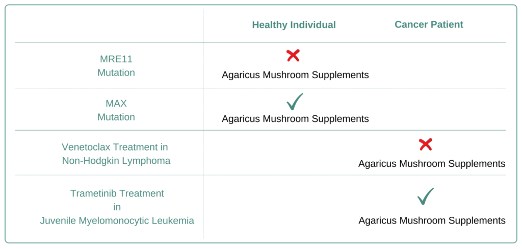 Which Cancer Types to Avoid Agaricus Mushroom Supplement
