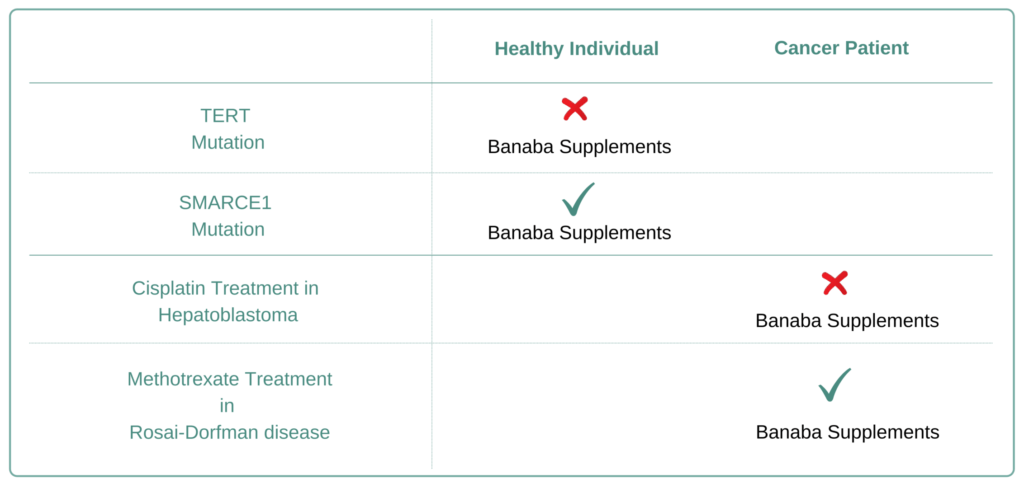 Which Cancer Types to Avoid Banaba Supplement