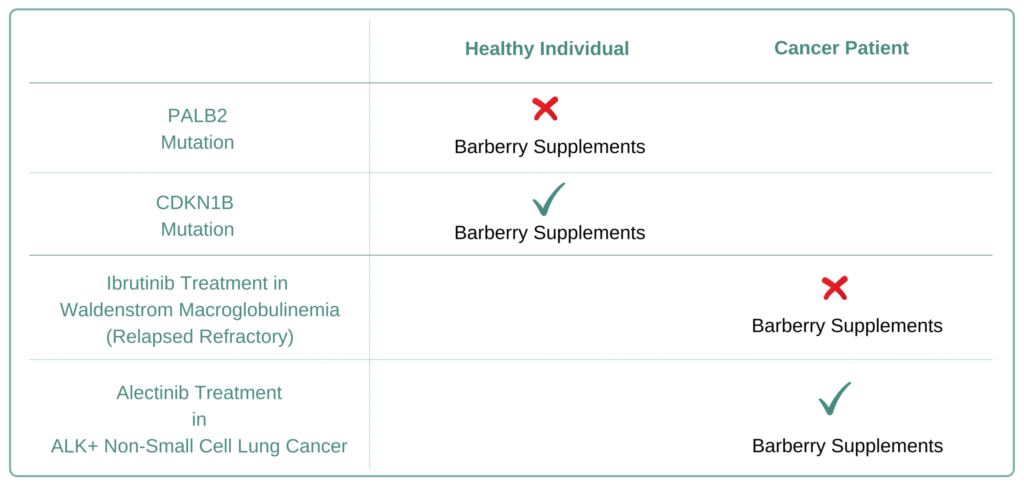 Which Cancer Types to Avoid Barberry Supplement