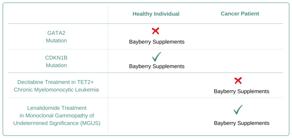 Which Cancer Types to Avoid Bayberry Supplement