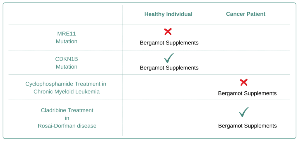 Which Cancer Types to Avoid Bergamot Supplement